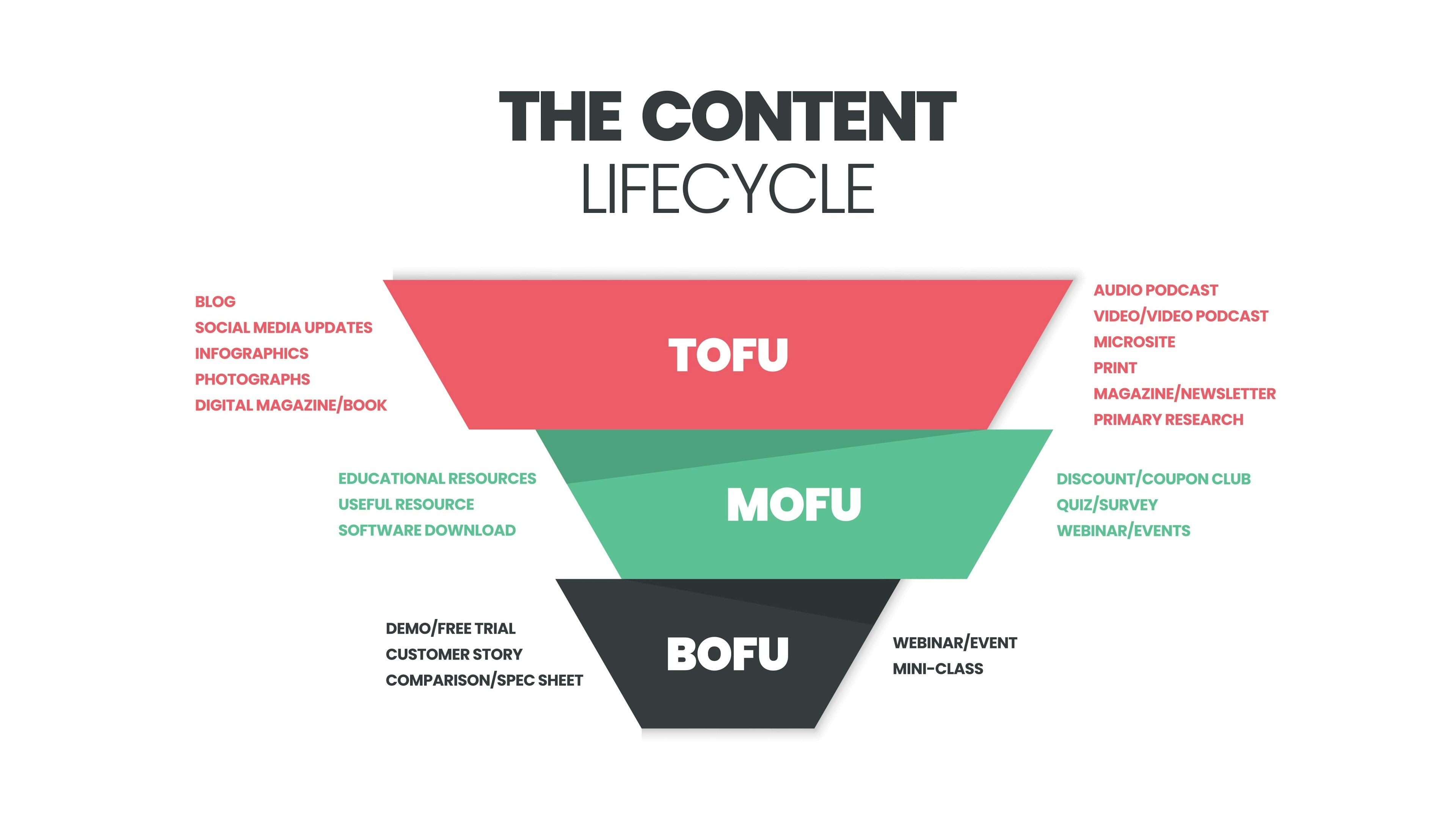 A funnel diagram outlines TOFU (awareness), MOFU (consideration), and BOFU (decision) stages, highlighting content types at each stage.